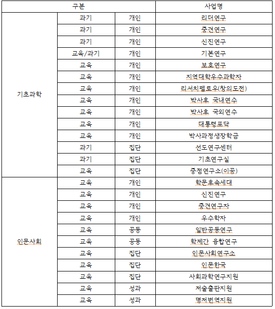 25개 기초과학 및 인문사회 학술지원 사업 목록 ※ 자료 출처 : 한국연구재단