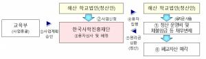 사학진흥재단, 폐교대학 ‘청산지원’ 융자 시작한다