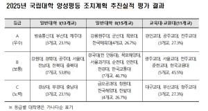 국립대 여교수, 꾸준히 늘어 22.2%…신임은 28%